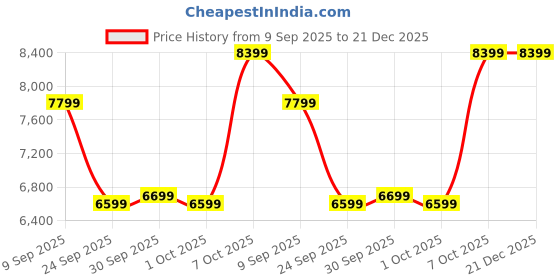 tatacliq.com U.S. Polo Assn. Women's Tan Casual Booties u.s. polo assn. Price History Graph from 9 Sep 2025 to 21 Dec 2025