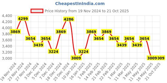 tatacliq.com U.S. Polo Assn. Women's Tan Casual Loafers u.s. polo assn. Price History Graph from 19 Nov 2024 to 21 Oct 2025