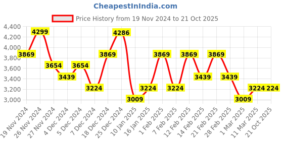 tatacliq.com U.S. Polo Assn. Women's Tan Casual Sandals u.s. polo assn. Price History Graph from 19 Nov 2024 to 21 Oct 2025