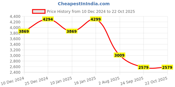 tatacliq.com U.S. Polo Assn. Women's Tan Casual Wedges u.s. polo assn. Price History Graph from 10 Dec 2024 to 21 Oct 2025