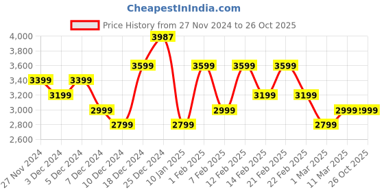 tatacliq.com U.S. Polo Assn. Women's Tan T-Strap Sandals u.s. polo assn. Price History Graph from 27 Nov 2024 to 26 Oct 2025