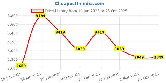 tatacliq.com U.S. Polo Assn. Women's Tan Thong Wedges u.s. polo assn. Price History Graph from 10 Jan 2025 to 25 Oct 2025