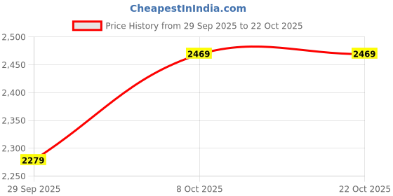 tatacliq.com U.S. Polo Assn. Women's Tan Thong Wedges u.s. polo assn. Price History Graph from 29 Sep 2025 to 21 Oct 2025