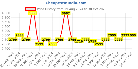 tatacliq.com U.S. Polo Assn. Women's UNO Light Blue Casual Sneakers u.s. polo assn. Price History Graph from 29 Aug 2024 to 30 Oct 2025