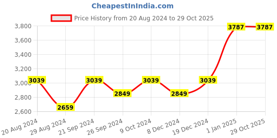 tatacliq.com U.S. Polo Assn. Women's White & Blue Sneakers u.s. polo assn. Price History Graph from 20 Aug 2024 to 29 Oct 2025