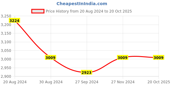 tatacliq.com U.S. Polo Assn. Women's White Sneakers u.s. polo assn. Price History Graph from 20 Aug 2024 to 20 Oct 2025
