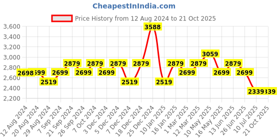 tatacliq.com U.S. Polo Assn. Women's White Sneakers u.s. polo assn. Price History Graph from 12 Aug 2024 to 20 Oct 2025