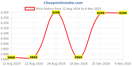 tatacliq.com U.S. Polo Assn. Women's White Sneakers u.s. polo assn. Price History Graph from 12 Aug 2024 to 5 Nov 2025