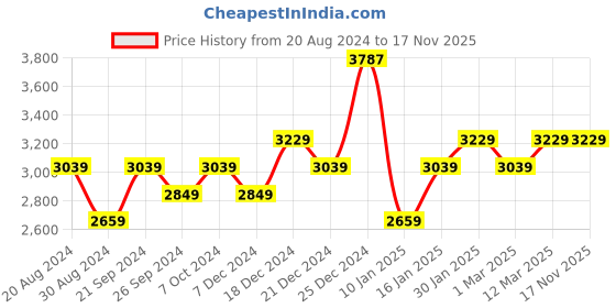 tatacliq.com U.S. Polo Assn. Women's White Sneakers u.s. polo assn. Price History Graph from 20 Aug 2024 to 17 Nov 2025