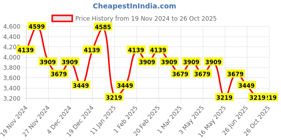 tatacliq.com U.S. Polo Assn. Women's White Sneakers u.s. polo assn. Price History Graph from 19 Nov 2024 to 26 Oct 2025