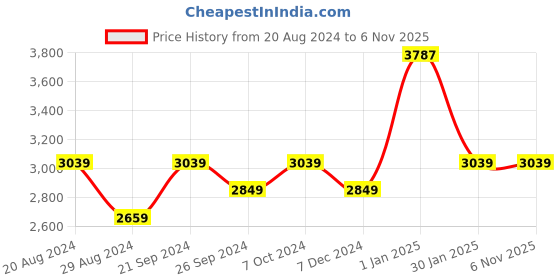 tatacliq.com U.S. Polo Assn. Women's White Sneakers u.s. polo assn. Price History Graph from 20 Aug 2024 to 3 Nov 2025