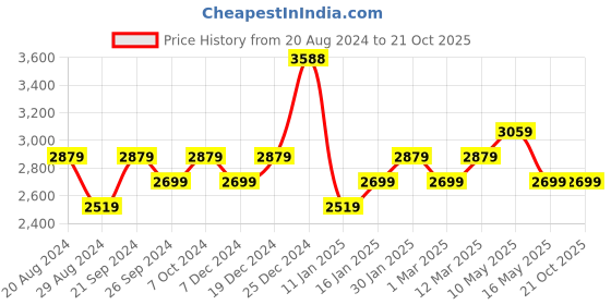 tatacliq.com U.S. Polo Assn. Women's White Sneakers u.s. polo assn. Price History Graph from 20 Aug 2024 to 21 Oct 2025