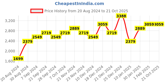 tatacliq.com U.S. Polo Assn. Women's White Sneakers u.s. polo assn. Price History Graph from 20 Aug 2024 to 20 Oct 2025
