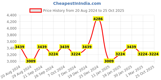 tatacliq.com U.S. Polo Assn. Women's White Sneakers u.s. polo assn. Price History Graph from 20 Aug 2024 to 24 Oct 2025