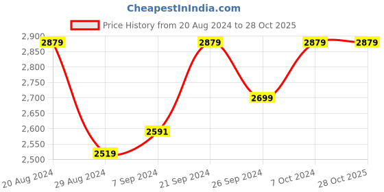 tatacliq.com U.S. Polo Assn. Women's White Sneakers u.s. polo assn. Price History Graph from 20 Aug 2024 to 28 Oct 2025