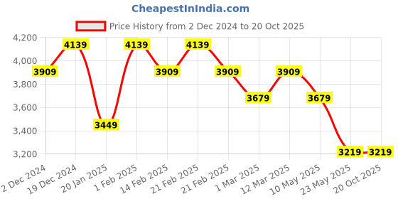 tatacliq.com U.S. Polo Assn. Women's White Sneakers u.s. polo assn. Price History Graph from 2 Dec 2024 to 20 Oct 2025