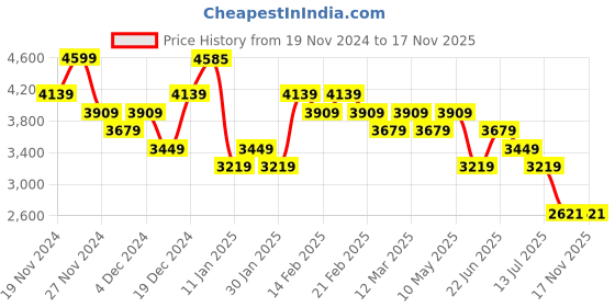tatacliq.com U.S. Polo Assn. Women's White Sneakers u.s. polo assn. Price History Graph from 19 Nov 2024 to 17 Nov 2025