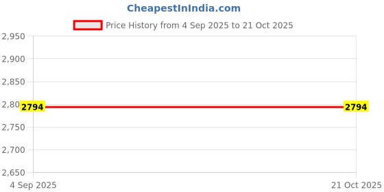 tatacliq.com U.S. Polo Assn. Women's White Sneakers u.s. polo assn. Price History Graph from 4 Sep 2025 to 21 Oct 2025