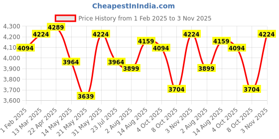 tatacliq.com U.S. Polo Assn. Womens Wine Polyester Regular Fit Jacket u.s. polo assn. Price History Graph from 1 Feb 2025 to 3 Nov 2025