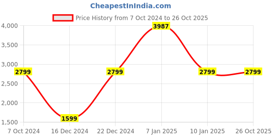 tatacliq.com U.S. Polo Assn. Women's ZURI Nude Casual Sneakers u.s. polo assn. Price History Graph from 7 Oct 2024 to 26 Oct 2025