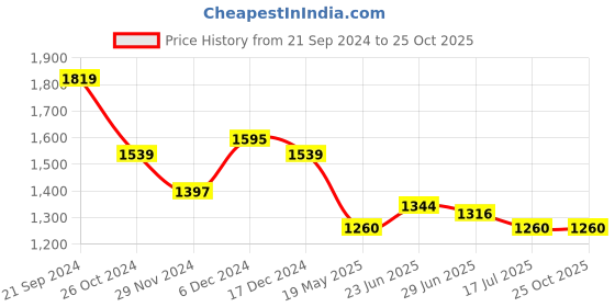 tatacliq.com U.S. Polo Assn. Yellow & Blue Cotton Regular Fit Colour Block Sweatshirt u.s. polo assn. Price History Graph from 21 Sep 2024 to 25 Oct 2025