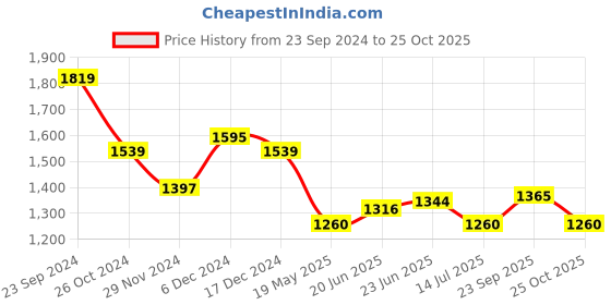 tatacliq.com U.S. Polo Assn. Yellow & Blue Cotton Regular Fit Colour Block Sweatshirt u.s. polo assn. Price History Graph from 23 Sep 2024 to 25 Oct 2025