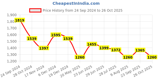 tatacliq.com U.S. Polo Assn. Yellow Cotton Regular Fit Colour Block Sweatshirt u.s. polo assn. Price History Graph from 24 Sep 2024 to 26 Oct 2025