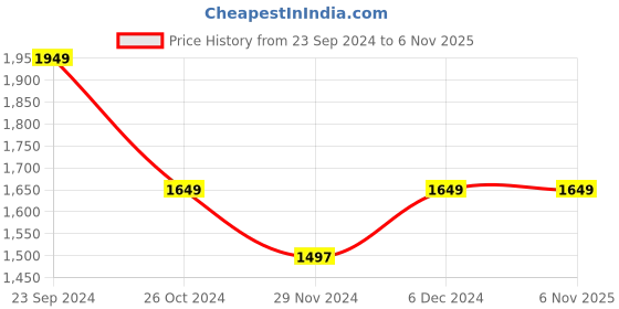 tatacliq.com U.S. Polo Assn. Yellow Cotton Regular Fit Printed Hooded Sweatshirt u.s. polo assn. Price History Graph from 23 Sep 2024 to 6 Nov 2025