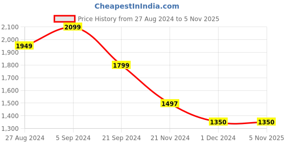 tatacliq.com U.S. Polo Assn. Yellow Cotton Regular Fit Printed Shirt u.s. polo assn. Price History Graph from 27 Aug 2024 to 3 Nov 2025