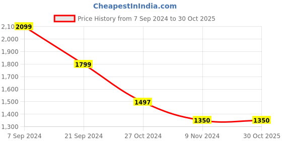 tatacliq.com U.S. Polo Assn. Yellow Cotton Regular Fit Printed Shirt u.s. polo assn. Price History Graph from 7 Sep 2024 to 30 Oct 2025