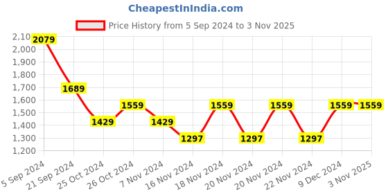tatacliq.com U.S. Polo Assn. Yellow Cotton Regular Fit Printed Sweatshirt u.s. polo assn. Price History Graph from 5 Sep 2024 to 2 Nov 2025