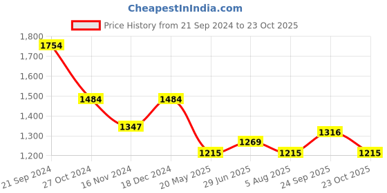 tatacliq.com U.S. Polo Assn. Yellow Cotton Regular Fit Printed SweatShirt u.s. polo assn. Price History Graph from 21 Sep 2024 to 23 Oct 2025