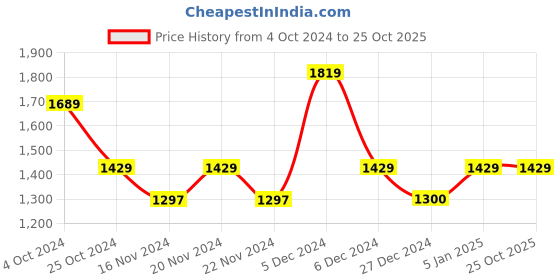 tatacliq.com U.S. Polo Assn. Yellow Cotton Regular Fit Printed Sweatshirt u.s. polo assn. Price History Graph from 4 Oct 2024 to 25 Oct 2025