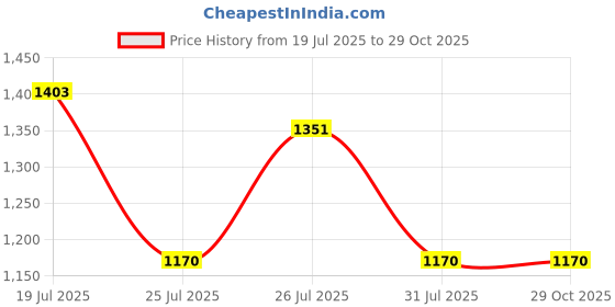tatacliq.com U.S. Polo Assn. Yellow Cotton Regular Fit Printed Sweatshirt u.s. polo assn. Price History Graph from 19 Jul 2025 to 29 Oct 2025