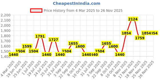 tatacliq.com U.S. Polo Assn. Yellow Cotton Regular Fit Self Pattern Sweatshirt u.s. polo assn. Price History Graph from 4 Mar 2025 to 26 Nov 2025