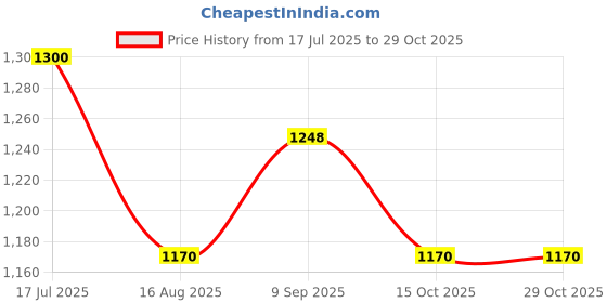 tatacliq.com U.S. Polo Assn. Yellow Cotton Regular Fit Sweater u.s. polo assn. Price History Graph from 17 Jul 2025 to 29 Oct 2025