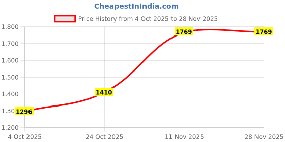 tatacliq.com U.S. Polo Assn. Yellow Cotton Self Design Sweater u.s. polo assn. Price History Graph from 4 Oct 2025 to 28 Nov 2025