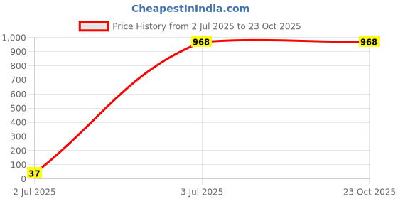 tatacliq.com U.S. Polo Assn. Yellow Cotton Slim Fit Logo Printed Polo T-Shirt u.s. polo assn. Price History Graph from 2 Jul 2025 to 23 Oct 2025