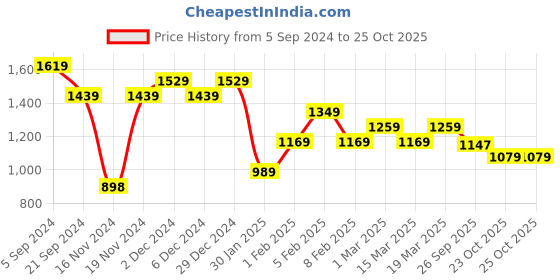 tatacliq.com U.S. Polo Assn. Yellow Cotton Slim Fit Polo T-Shirt u.s. polo assn. Price History Graph from 5 Sep 2024 to 23 Oct 2025