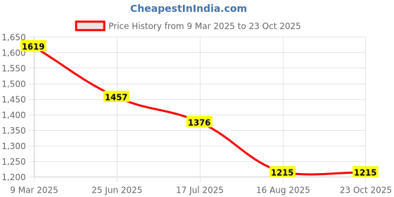 tatacliq.com U.S. Polo Assn. Yellow Cotton Slim Fit Printed Polo T-Shirt u.s. polo assn. Price History Graph from 9 Mar 2025 to 23 Oct 2025