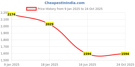 tatacliq.com U.S. Polo Assn. Yellow Cotton Slim Fit Printed Shirt u.s. polo assn. Price History Graph from 9 Jan 2025 to 23 Oct 2025