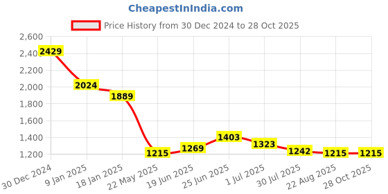 tatacliq.com U.S. Polo Assn. Yellow Cotton Slim Fit Striped Polo T-Shirt u.s. polo assn. Price History Graph from 30 Dec 2024 to 28 Oct 2025