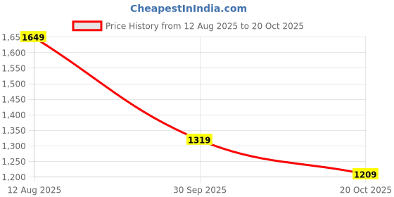 tatacliq.com U.S. Polo Assn. Yellow Cotton Slim Fit Striped Polo T-Shirt u.s. polo assn. Price History Graph from 12 Aug 2025 to 20 Oct 2025