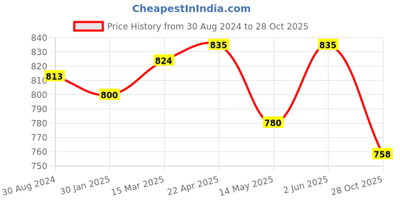 tatacliq.com U.S. Polo Assn. Yellow Graphic Print T-Shirt u.s. polo assn. Price History Graph from 30 Aug 2024 to 28 Oct 2025