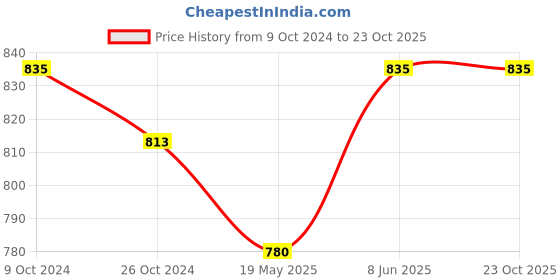 tatacliq.com U.S. Polo Assn. Yellow Graphic Print T-Shirt u.s. polo assn. Price History Graph from 9 Oct 2024 to 23 Oct 2025