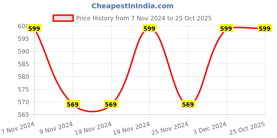 tatacliq.com U.S. Polo Assn. Yellow Printed Boxers u.s. polo assn. Price History Graph from 7 Nov 2024 to 25 Oct 2025