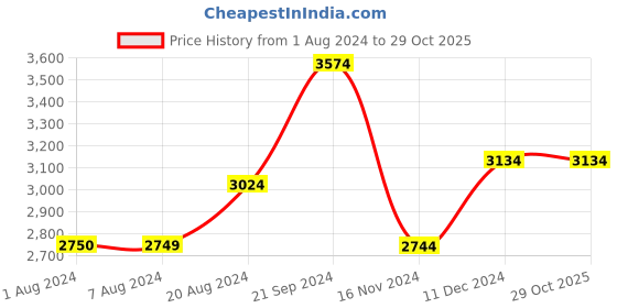 tatacliq.com U.S. Polo Assn. Yellow Regular Fit Jacket u.s. polo assn. Price History Graph from 1 Aug 2024 to 29 Oct 2025