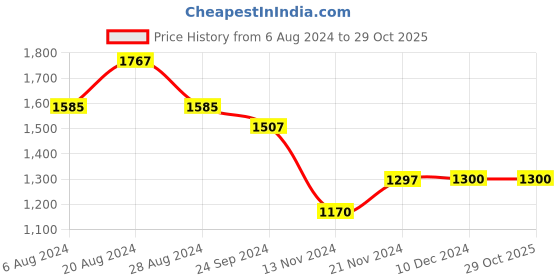 tatacliq.com U.S. Polo Assn. Yellow Regular Fit Printed Cotton Shirt u.s. polo assn. Price History Graph from 6 Aug 2024 to 29 Oct 2025