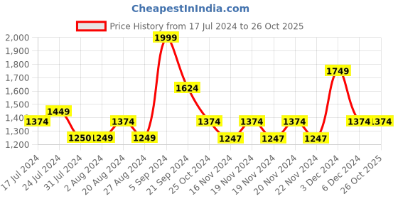 tatacliq.com U.S. Polo Assn. Yellow Regular Fit Printed Sweatshirt u.s. polo assn. Price History Graph from 17 Jul 2024 to 26 Oct 2025
