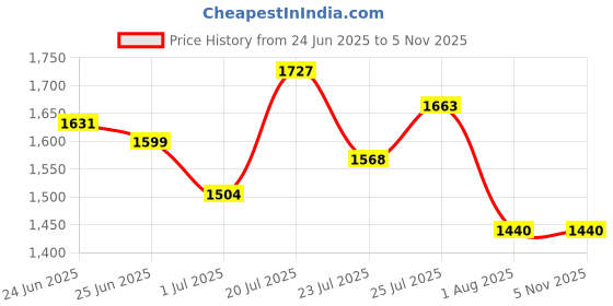 tatacliq.com U.S. Polo Assn. Yellow Regular Fit Printed Sweatshirt u.s. polo assn. Price History Graph from 24 Jun 2025 to 2 Nov 2025